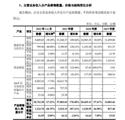 聯蕓科技沖刺IPO 四年扣非凈虧1.7億，消費電子疲軟下何時扭虧？